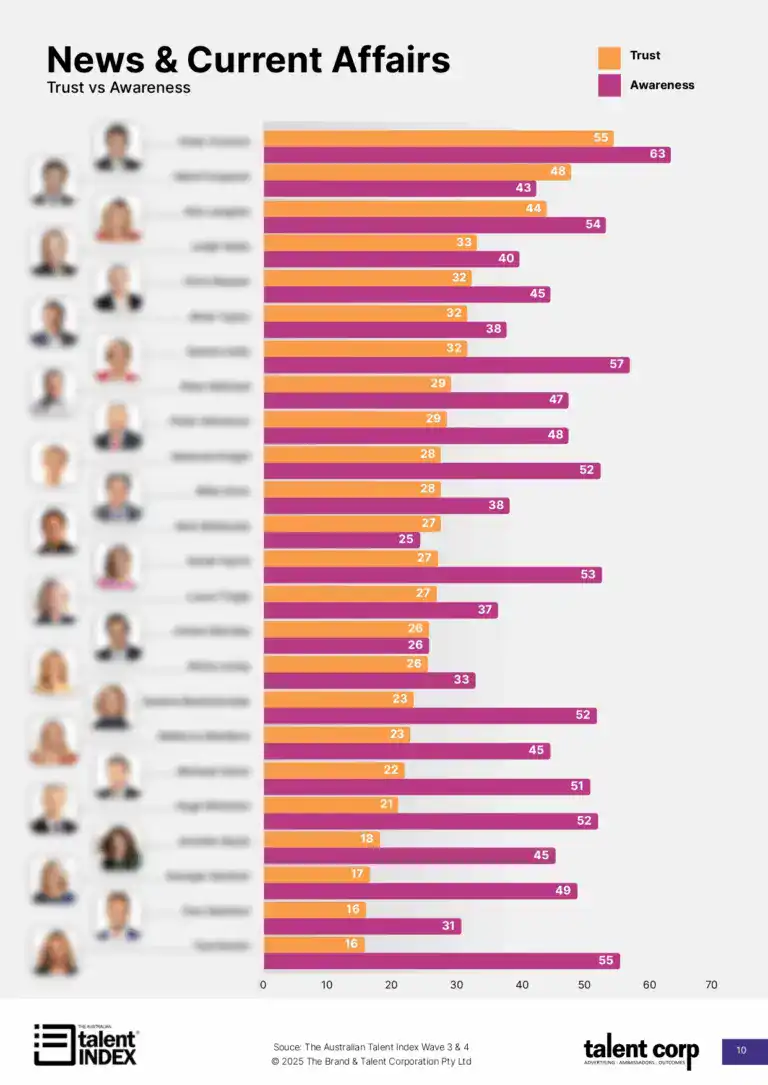 Top Talent Report Page Summary